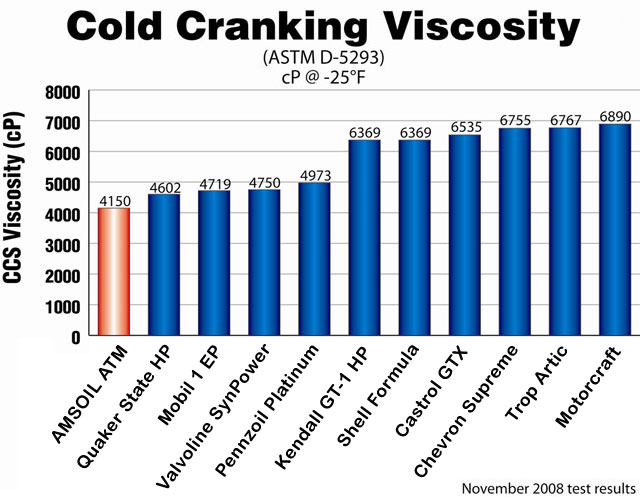 Diesel Engine Oil Comparison Chart - Ponasa